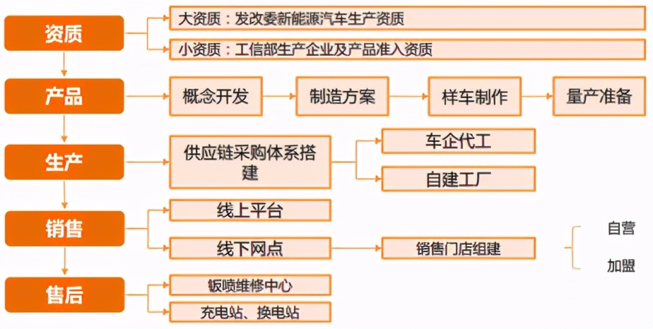 新能源汽車制造與銷售 流程簡(jiǎn)化背后的產(chǎn)業(yè)變革